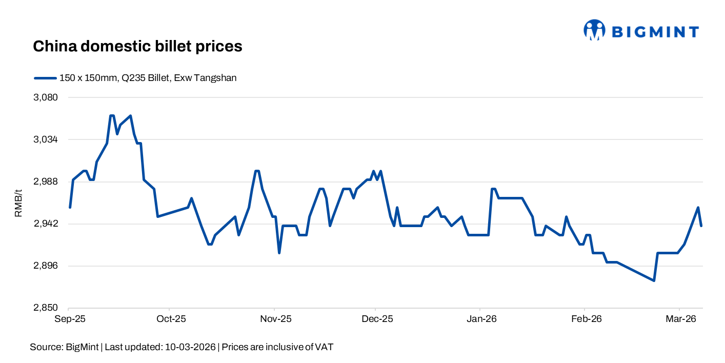 China: Billet prices ease amid cautious market sentiment