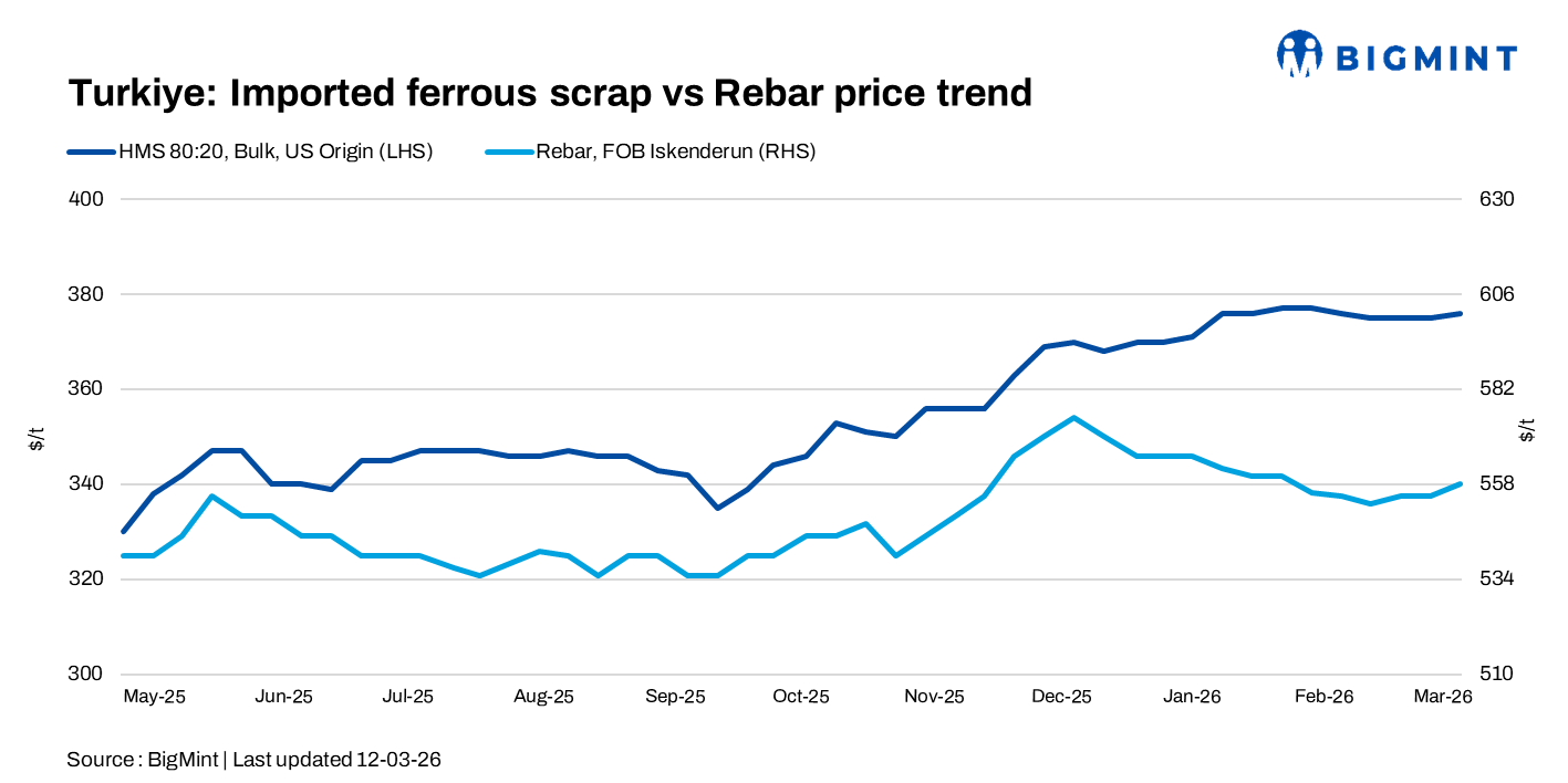 Turkiye: Imported scrap prices edge up as freight surge lifts offers