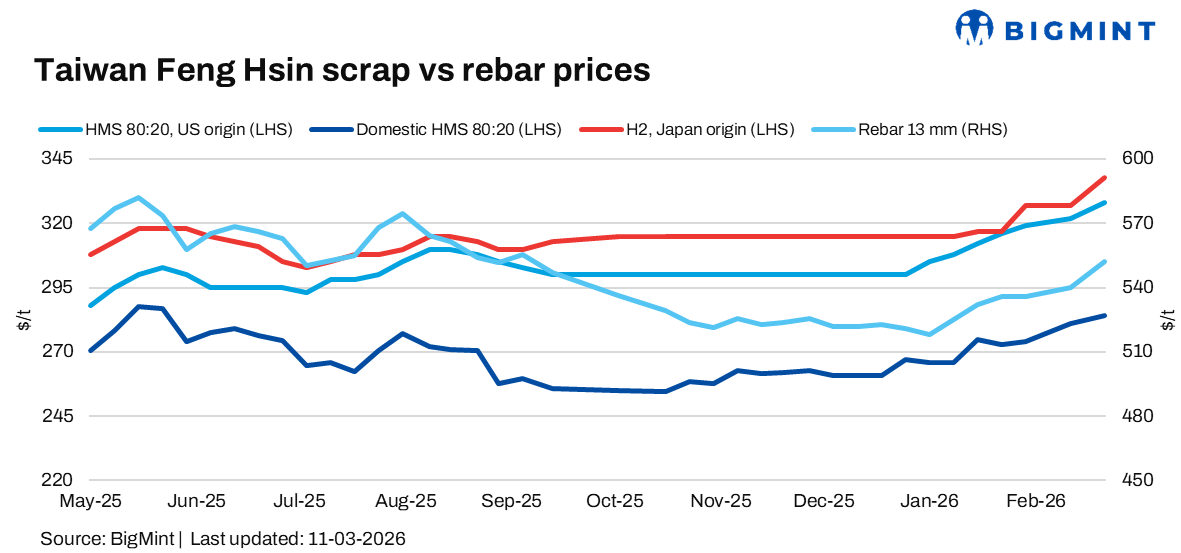 Taiwan: Feng Hsin raises rebar prices, increases local scrap buying rates