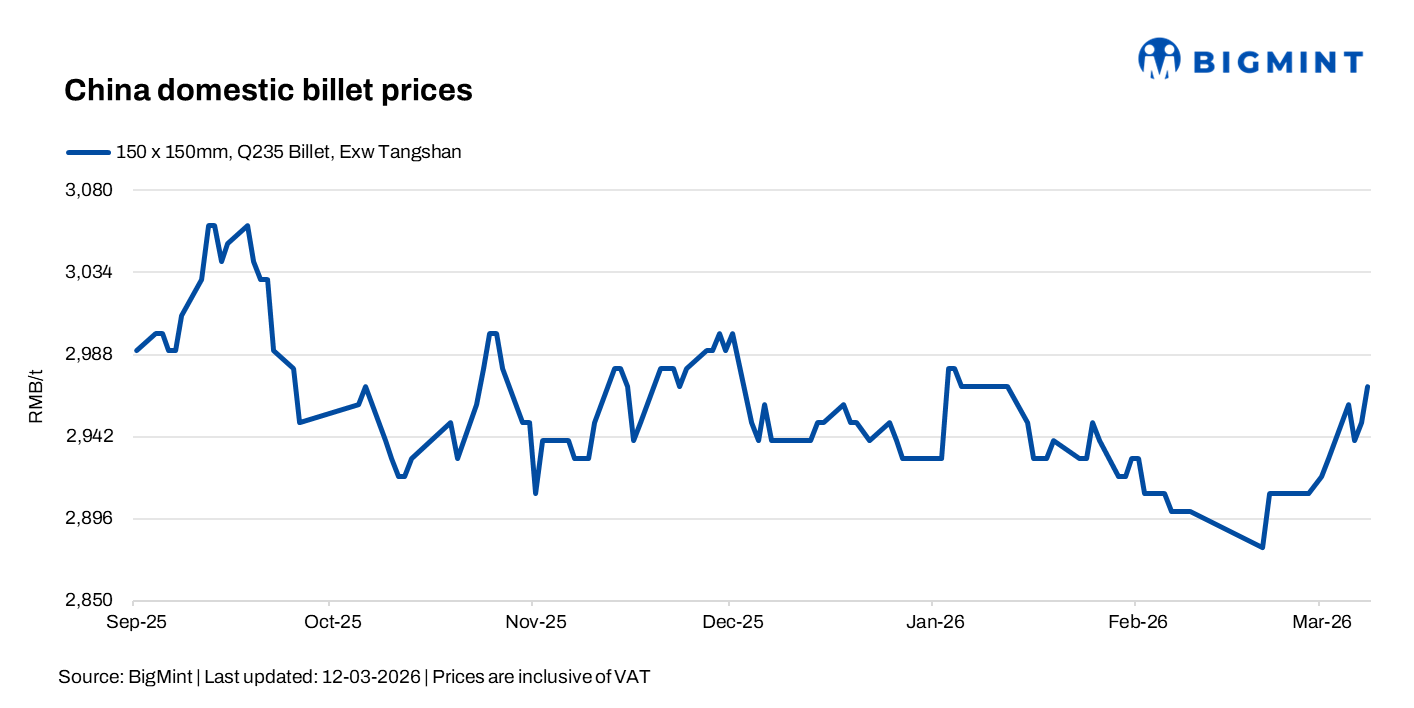 China: Billet prices gain as domestic demand recovery gathers pace