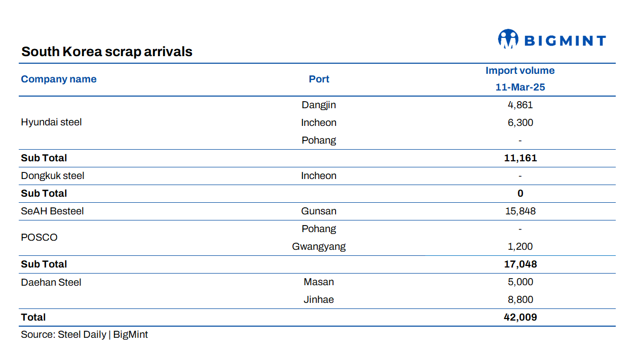 South Korea: Scrap arrivals steady in Busan-Gyeongnam region