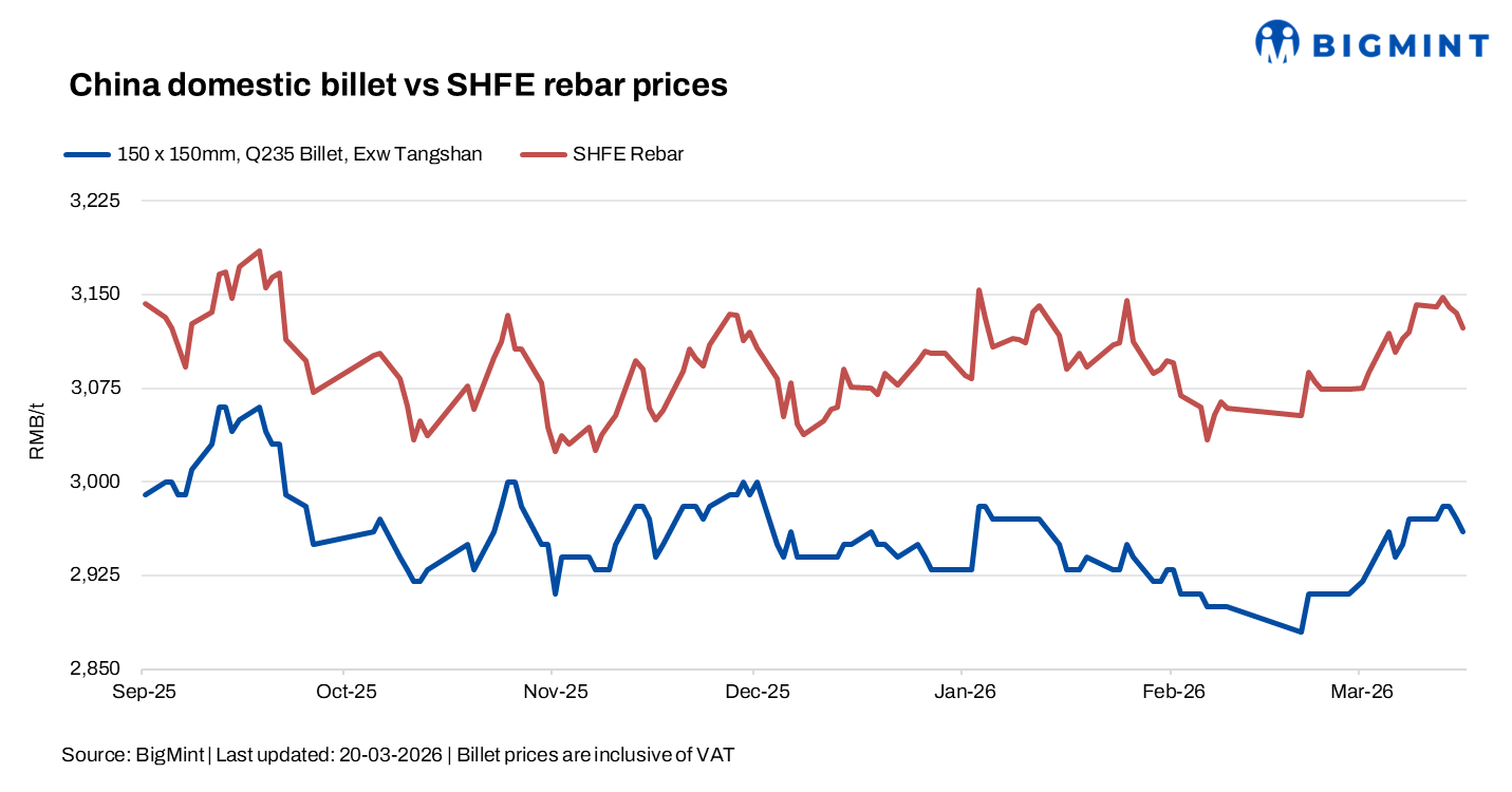 China: Billet prices ease as supply rises, cost support strengthens