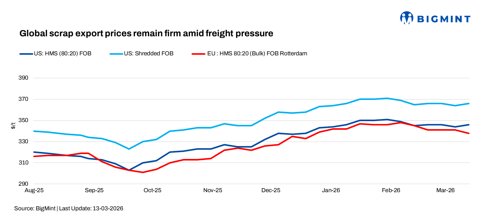 Global scrap export prices remain firm amid freight pressure