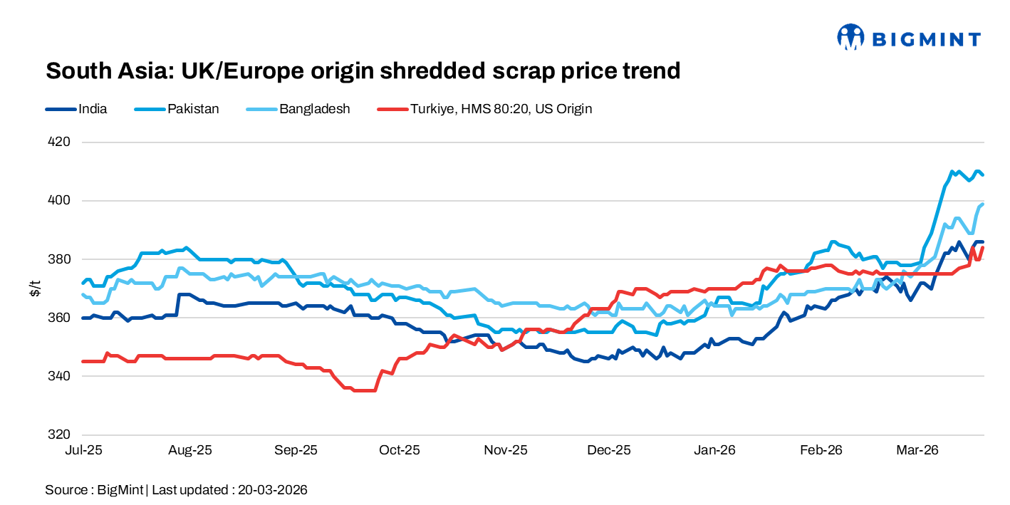 South Asia: Imported scrap buying remains slow; Eid holidays, freight pressure weigh on activity