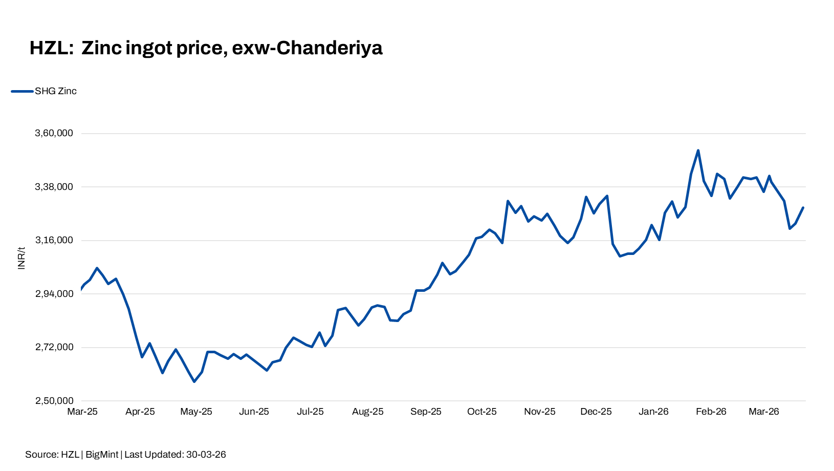 India: HZL raises zinc ingot prices by INR 6,500/t ($69/t)