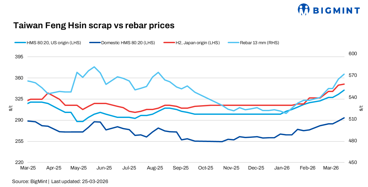 Taiwan: Feng Hsin raises rebar prices, increases local scrap purchase rates