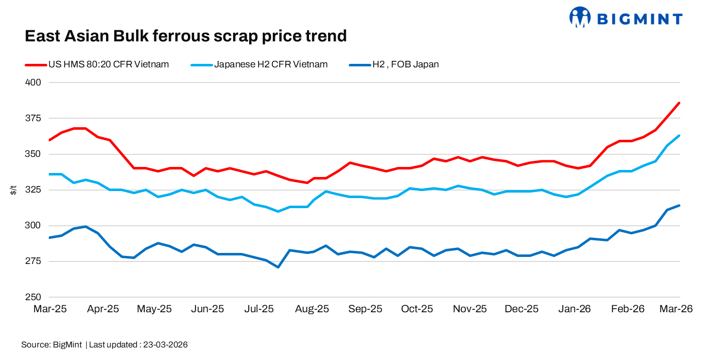 East Asia: Japanese H2 scrap prices edge up w-o-w amid vessel constraints, higher freights