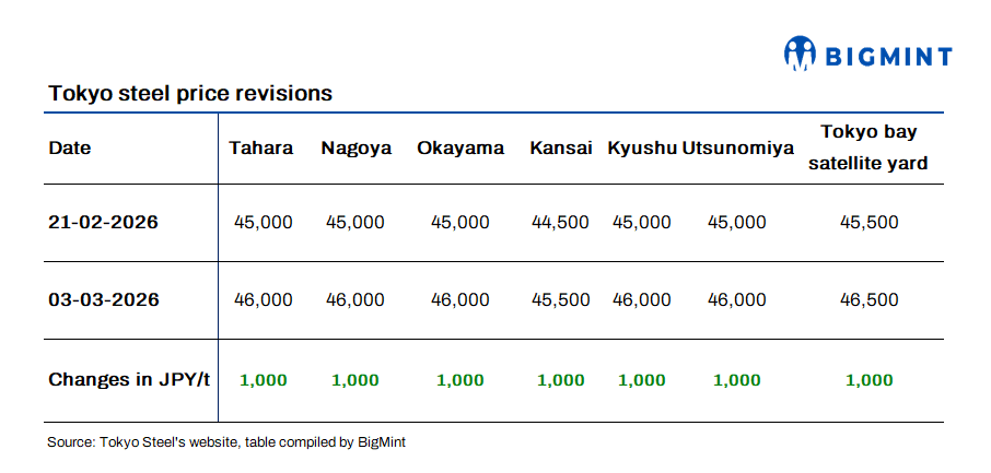Japan: Tokyo Steel raises scrap purchase prices by JPY 1,000/t ($6/t) across plants
