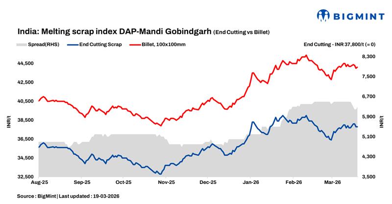 India: BigMint’s ferrous scrap index remains stable d-o-d despite soft finished steel demand