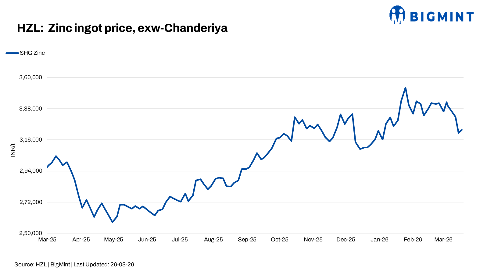 India: HZL raises zinc ingot prices by INR 2,000/t ($21/t)
