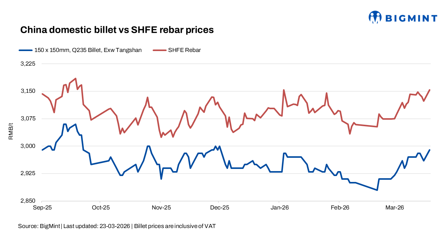 China: Billet prices gain momentum amid rising input costs, firmer export outlook