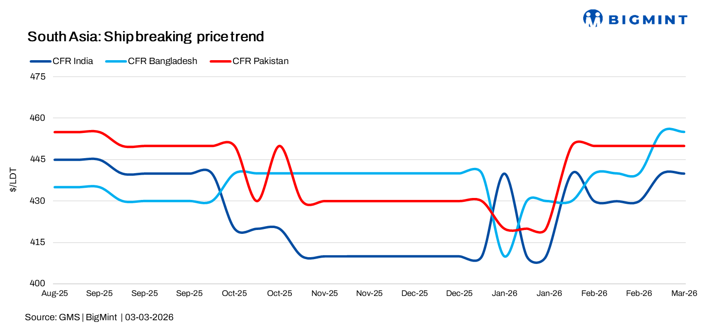 South Asia: Strong Indian arrivals amid tight supply and regional uncertainty
