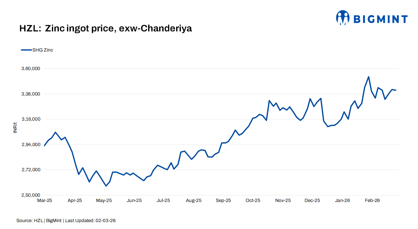 India: HZL cuts zinc ingot prices by INR 600/t ($6/t)
