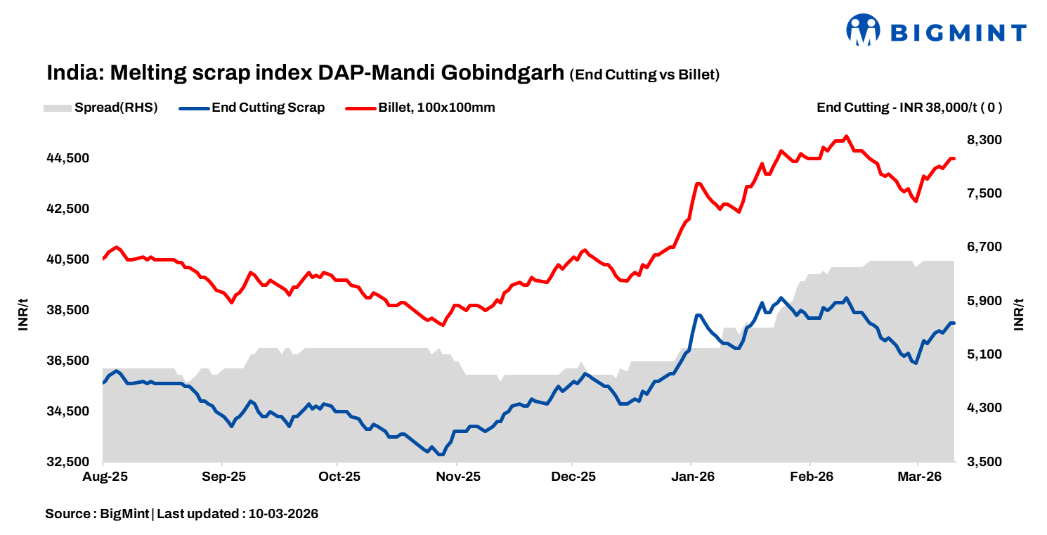 India: BigMint’s ferrous scrap index remains stable d-o-d amid moderate market sentiment