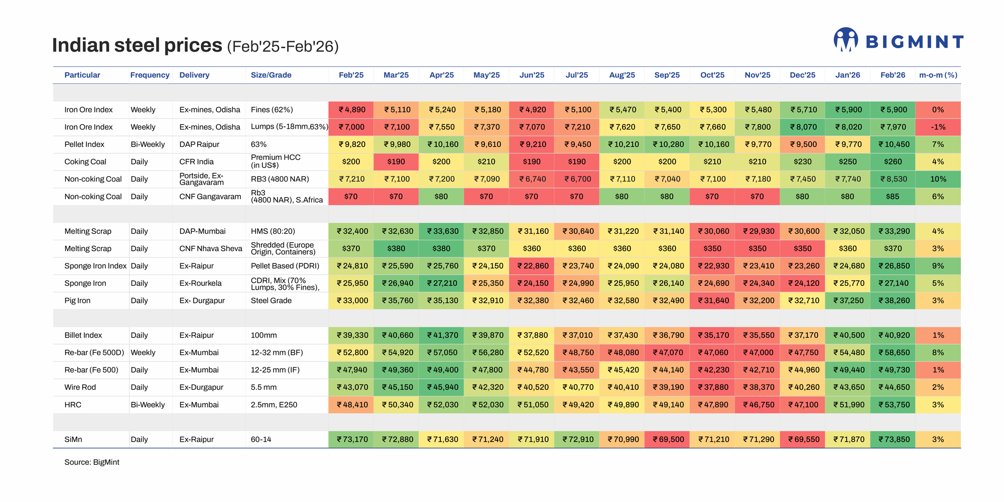 Indian steel prices rise again in Feb’26 but at slower pace as bullish sentiment fades