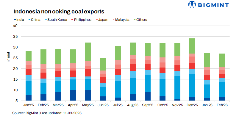 Indonesia’s thermal coal exports hit eight month’s low in Feb’26, further drop likely – BigMint analysis