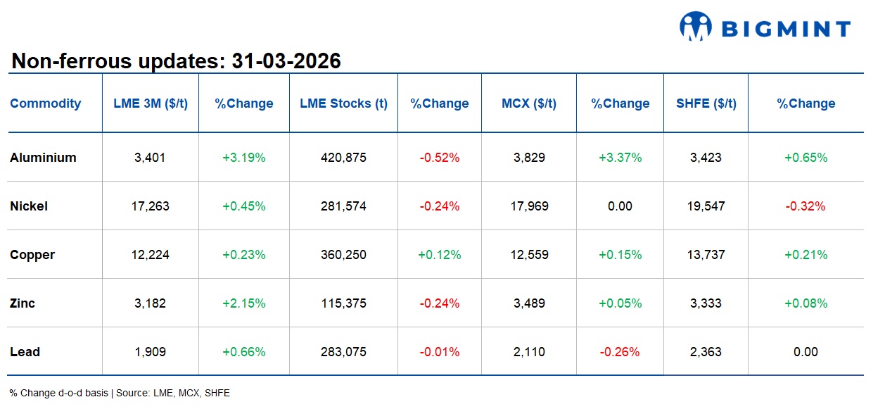 LME base metals firm; aluminium spikes on Iran tensions signalling tightening market