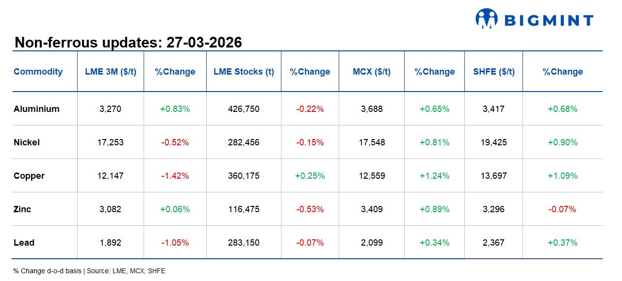 LME base metals trade mixed d-o-d; Gulf tensions, supply risks shape market outlook