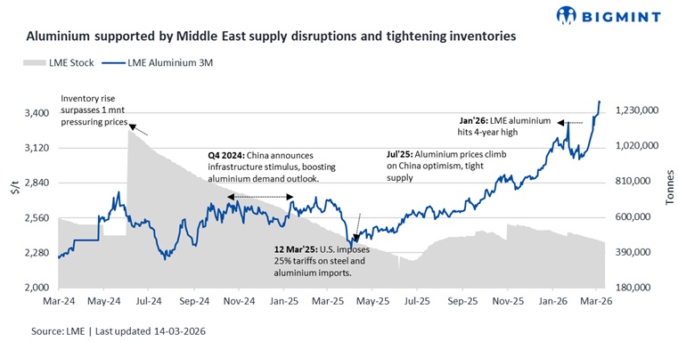 LME aluminium rises w-o-w on persistent supply concerns amid Middle East tension