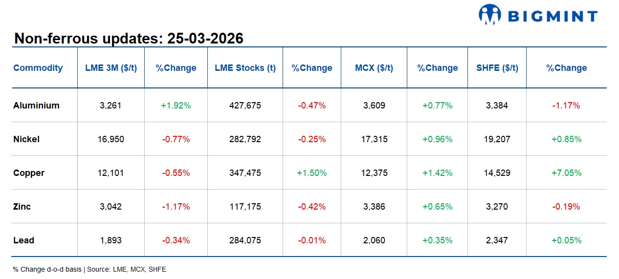 LME base metals trade mostly lower d-o-d; aluminium gains while inventories decline