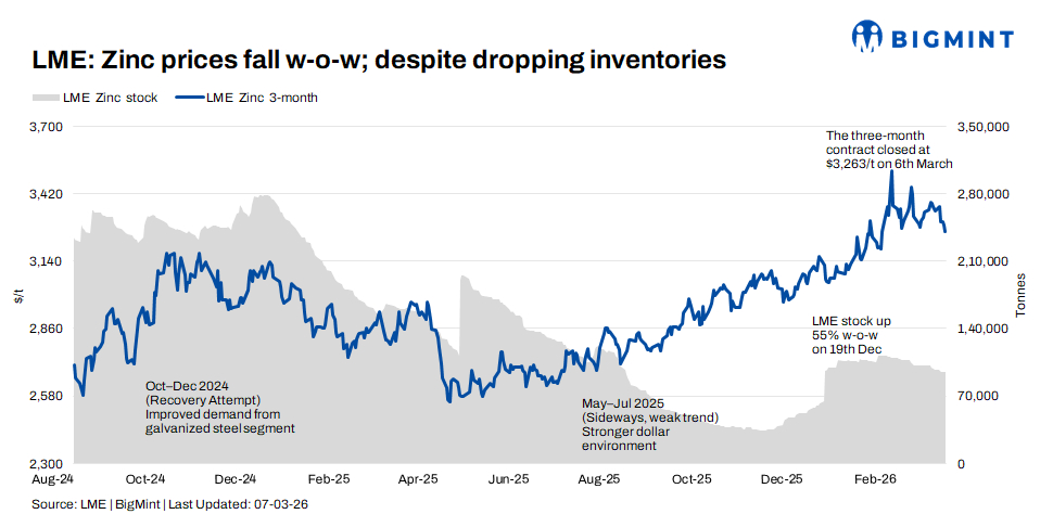 LME zinc slips w-o-w as prices retreat below $3,250/t; inventories extend decline