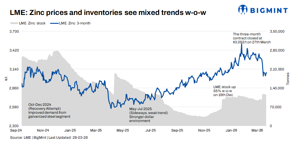 LME zinc recovers w-o-w on steady inventory drawdown