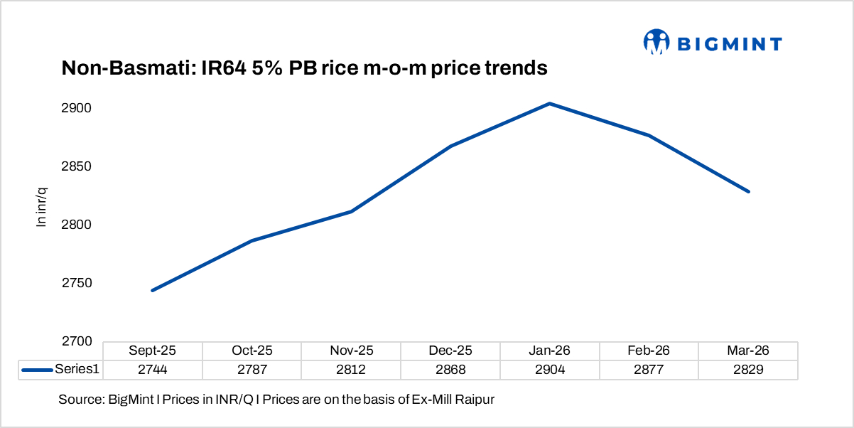 Rising paddy MSP keeps domestic rice prices firm