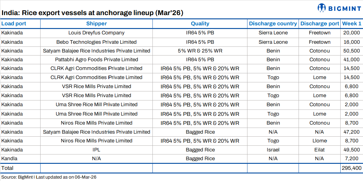 India rice exports face delays as anchorage buildup grows amid Middle East tensions