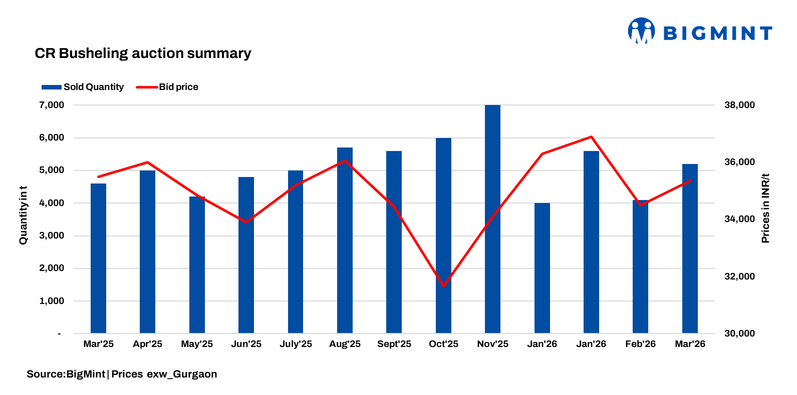 India: Bid prices rise in latest CR busheling scrap auction
