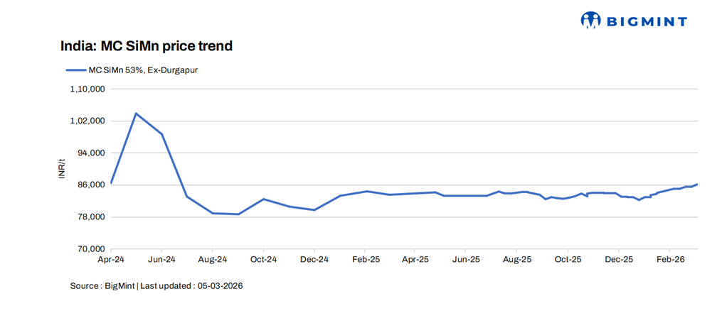 India: Medium-carbon silico manganese prices rise w-o-w