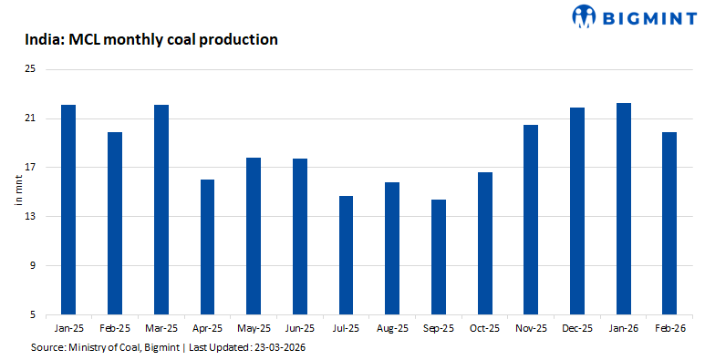 India: MCL to auction over 1.5 mnt of coal on 30 Mar’26