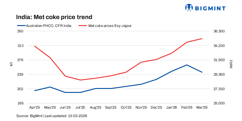 India: Domestic met coke prices show mixed trends despite hike in import offers