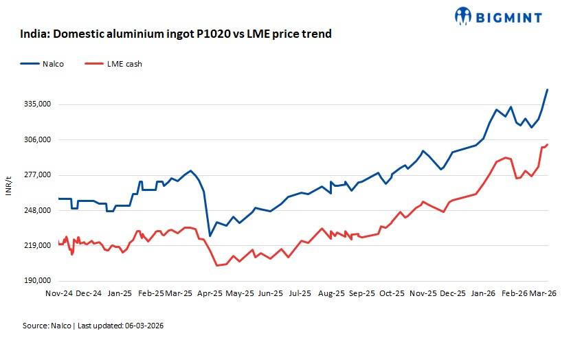 India: NALCO raises aluminium ingot prices by INR 7,800/t ($85/t)