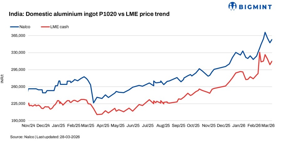 India: NALCO raises aluminium ingot prices by INR 6,600/t ($70/t)