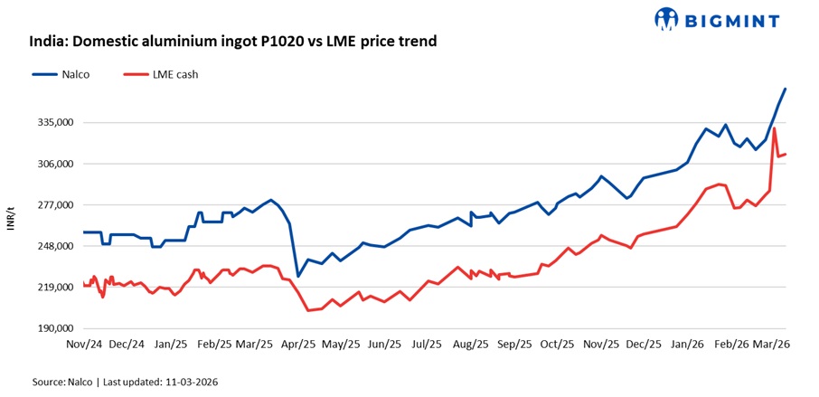 India: NALCO raises aluminium ingot prices by INR 11,500/t ($125/t)