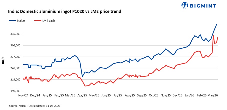 India: NALCO raises aluminium ingot prices by INR 13,300/t ($144/t)
