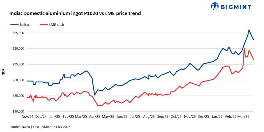 India: NALCO cuts aluminium ingot prices by INR 9,600/t ($102/t)
