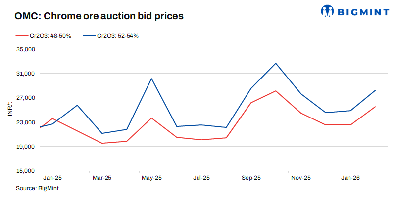 India: OMC lowers base price for upcoming chrome ore auction