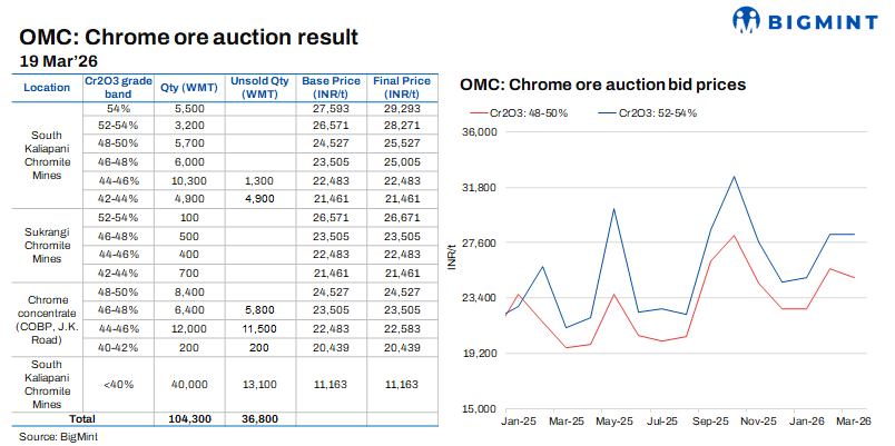 India: Bids inch down m-o-m at OMC’s chrome ore auction