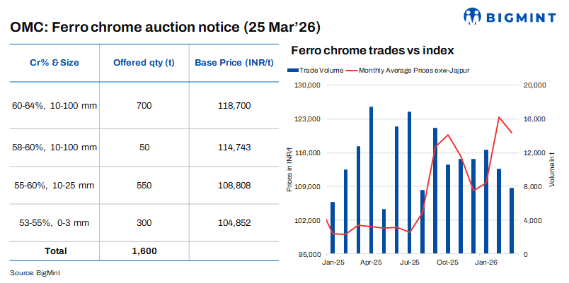 India: OMC to auction 1,600 t of ferro chrome