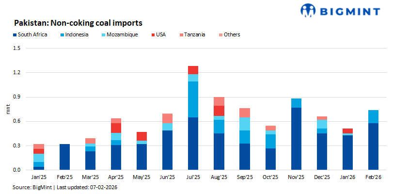 Pakistan: Non-noking coal imports jump 48% m-o-m in Feb’26 on stronger demand