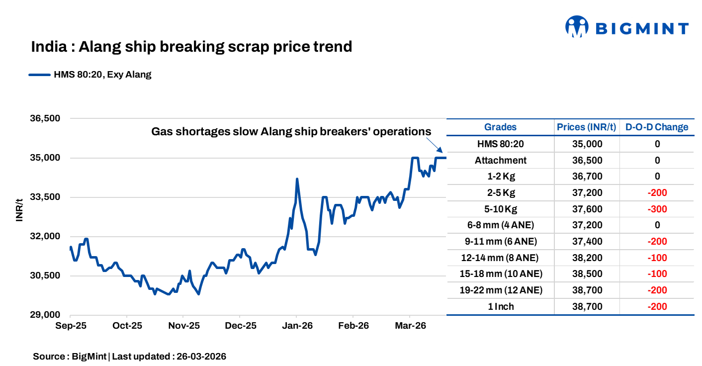 India: Melting scrap prices remain stable for 5th straight day in Alang