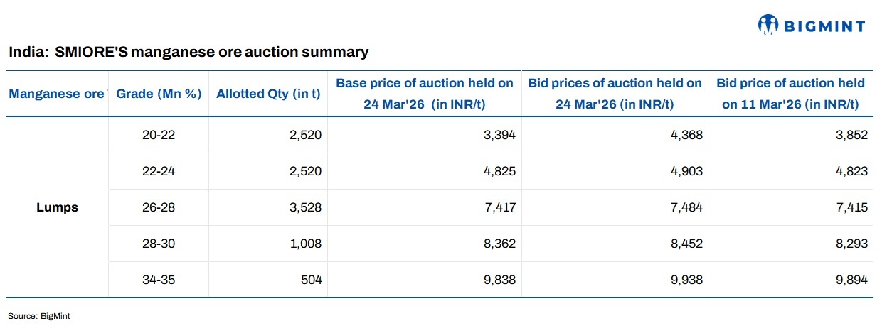 India: Sandur’s manganese ore auction draws strong participation, bids increase