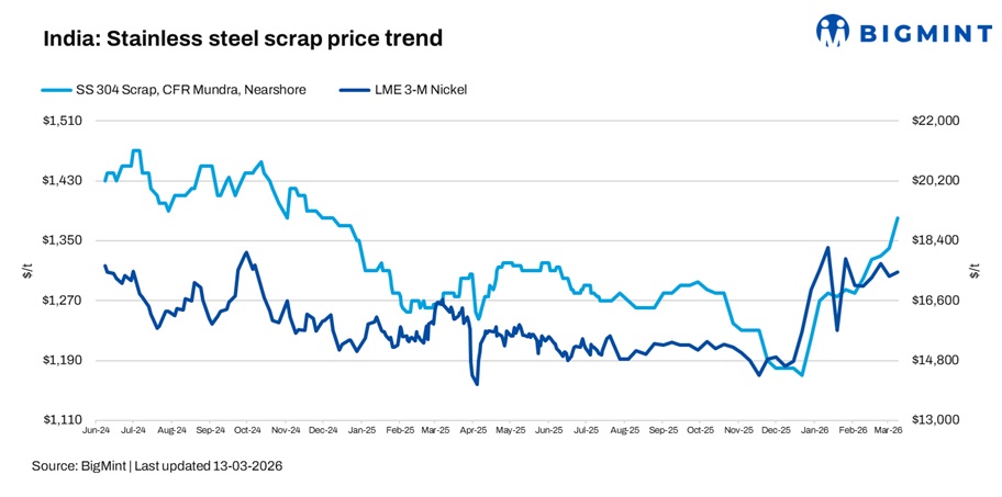 India: Stainless steel scrap prices remain elevated amid supply disruptions, gas supply concerns