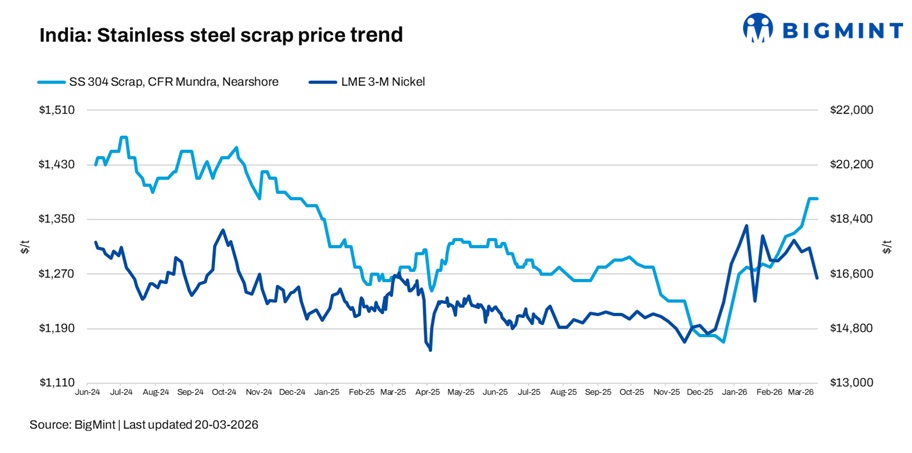 India: Stainless steel scrap market remains firm amid West Asia tensions, cost pressures rise