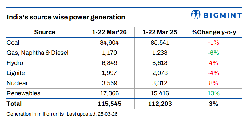 Risks remain in India’s power market despite growing share of renewables