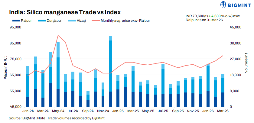 India: Silico manganese prices surge to 9-month high amid cost pressures