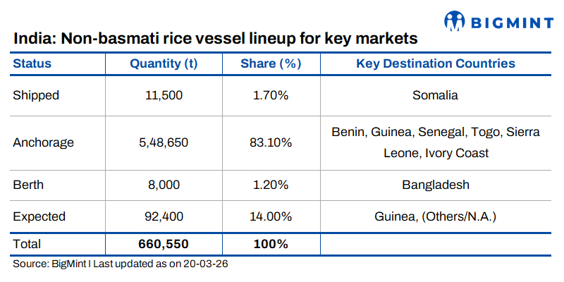 India: Over 80% of non-basmati rice export cargoes remain stuck at anchorage amid port congestion