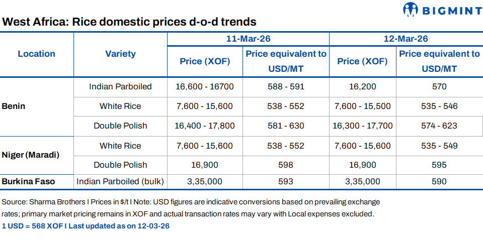 West African rice retail prices soften d-o-d; parboiled premiums ease on sufficient supply