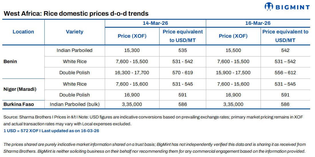 Mixed sentiments prevail in West Africa’s rice markets
